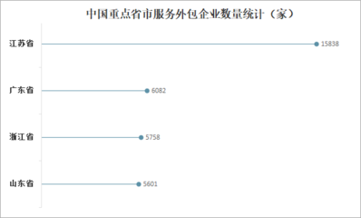 2022年外包服務(wù)行業(yè)競(jìng)爭(zhēng)分析 合約金額連年攀升，江蘇信息技術(shù)咨詢引領(lǐng)風(fēng)潮